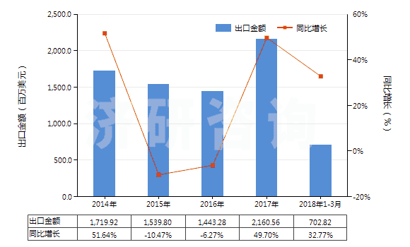 2014-2018年3月中國焦炭或半焦炭(煤,褐煤或泥煤制成的,不論是否成型)(HS27040010)出口總額及增速統(tǒng)計(jì)